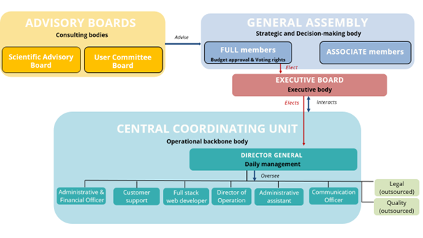 EVA-AISBL governance structure